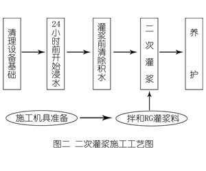 漯河灌浆料施工工艺—文字完整版